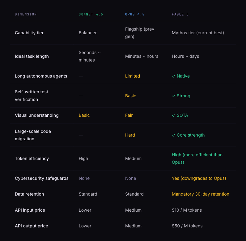 Comparison of Sonnet 4.6, Opus 4.8, and Fable 5