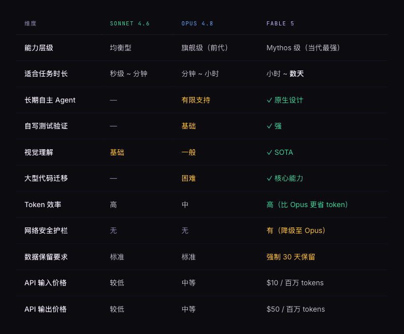 Sonnet 4.6、Opus 4.8、Fable 5 对比