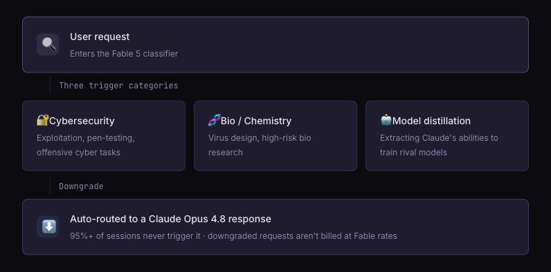 Fable 5 safeguard flow: three trigger categories downgrade to Opus 4.8