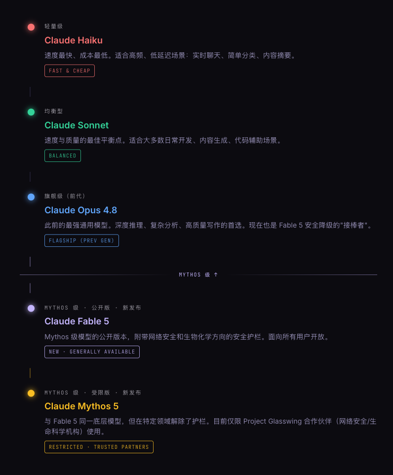 Claude 模型层级：从 Haiku 到 Mythos