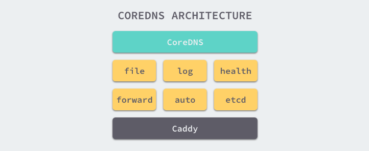 core_dns